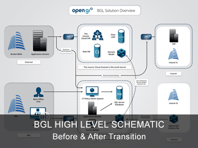 Overview of Software Architecture - Schematic for Director